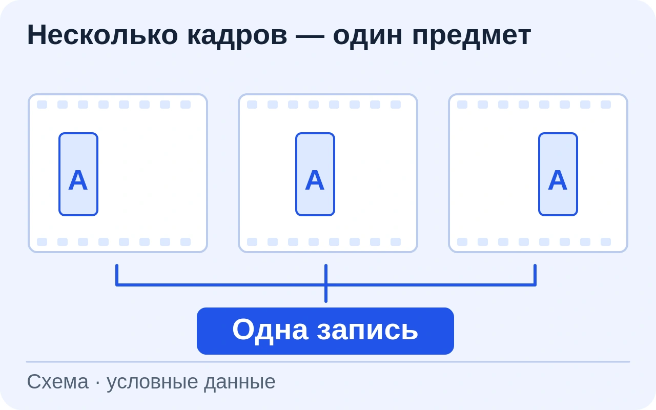 Один и тот же предмет отходов А виден на трёх кадрах; три наблюдения соединены с одной записью учёта, а не с тремя предметами.