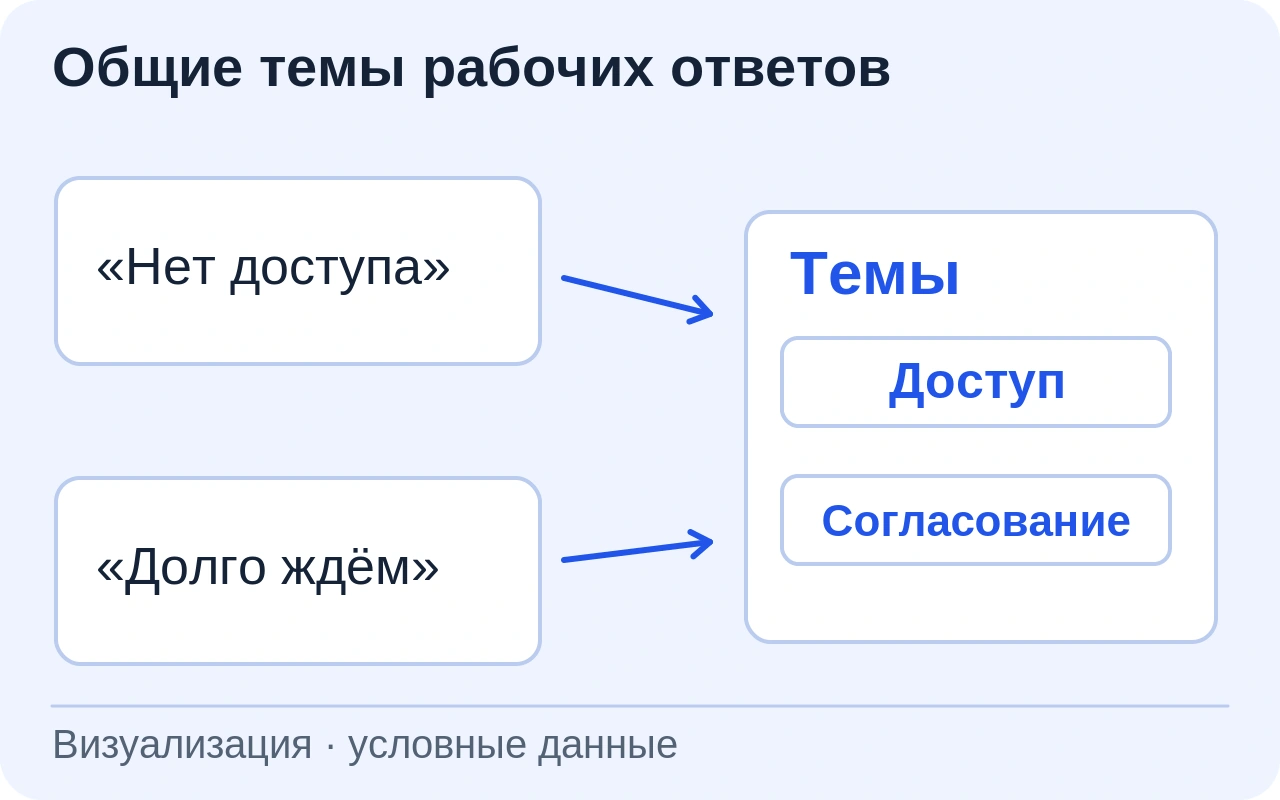 Вымышленные ответы без авторов группируются вокруг тем доступа и согласования. Из цитат не выводятся свойства сотрудников.