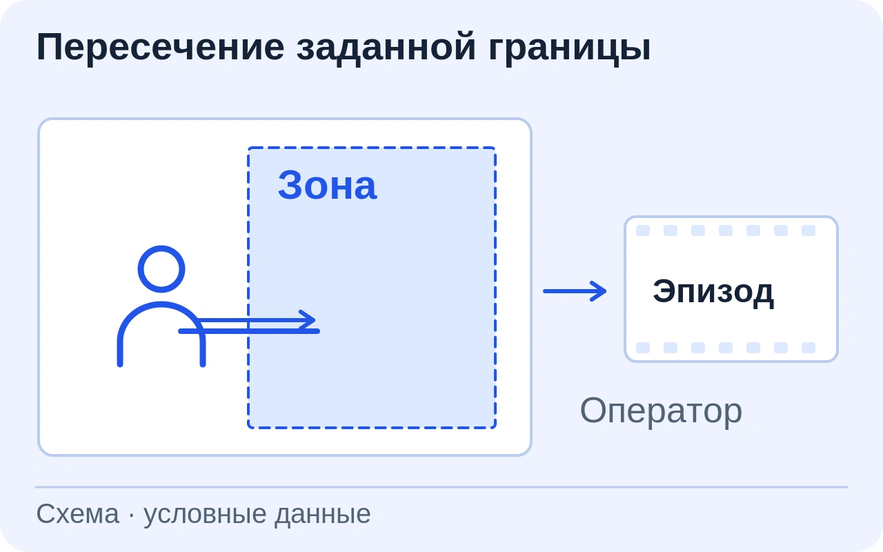 Безликий силуэт пересекает границу условной зоны. Выделенный видеоэпизод направляется на просмотр оператором.