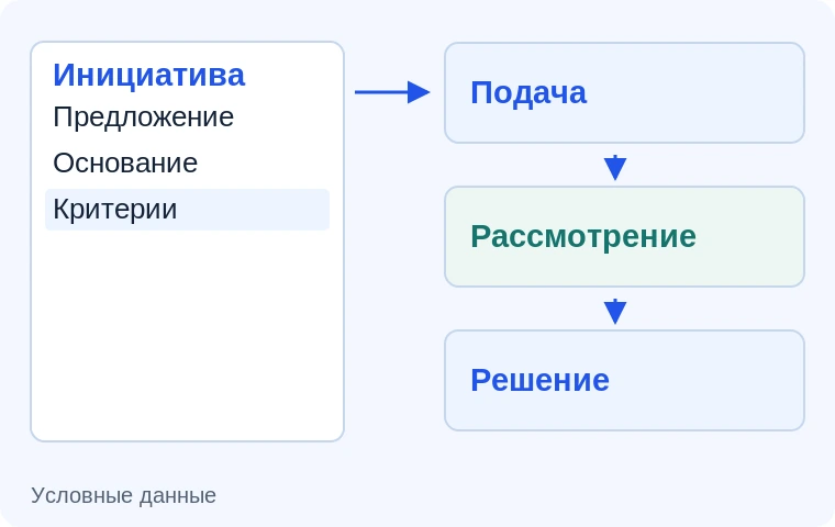 Рассмотрение инициатив по этапам. Иллюстрация задачи на условных данных.