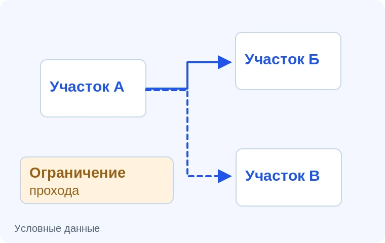 Перевозки между участками. Иллюстрация задачи на условных данных.
