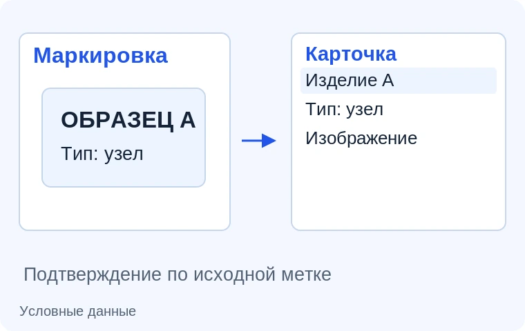 Маркировка и запись каталога. Иллюстрация задачи на условных данных.