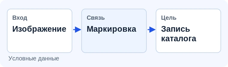 Маркировка и запись каталога. Иллюстрация задачи на условных данных.