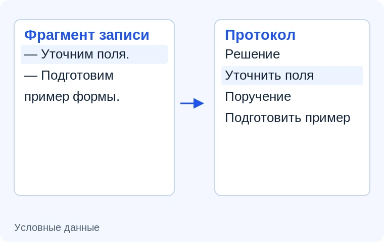 Протокол и поручения по записи. Иллюстрация задачи на условных данных.