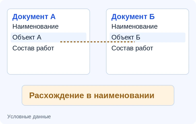 Сверка наименований в документах. Иллюстрация задачи на условных данных.