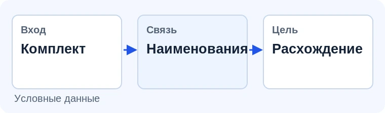 Сверка наименований в документах. Иллюстрация задачи на условных данных.