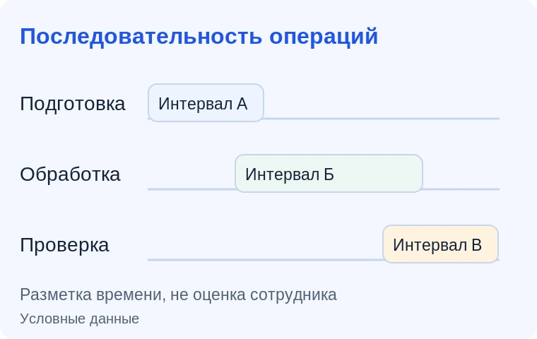 Хронометраж рабочих операций. Иллюстрация задачи на условных данных.