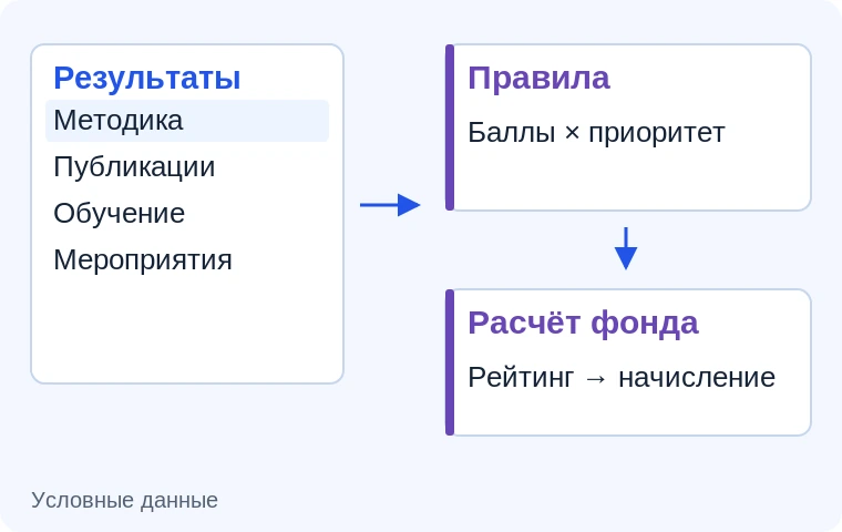 Расчёт показателей и распределение премиального фонда — схема сценария
