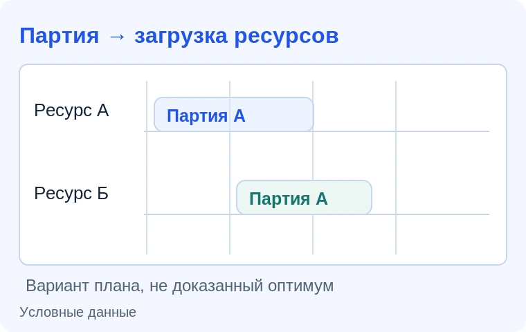Планирование производственной партии. Иллюстрация задачи на условных данных.