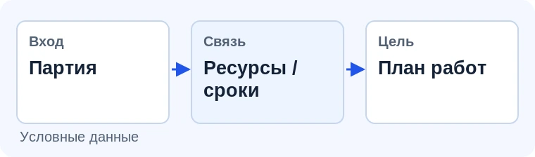 Планирование производственной партии. Иллюстрация задачи на условных данных.