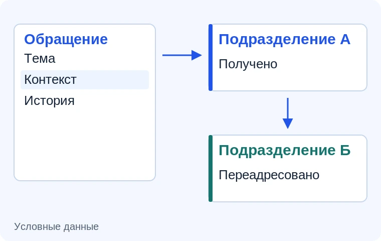 Маршрутизация обращений по адресату. Иллюстрация задачи на условных данных.