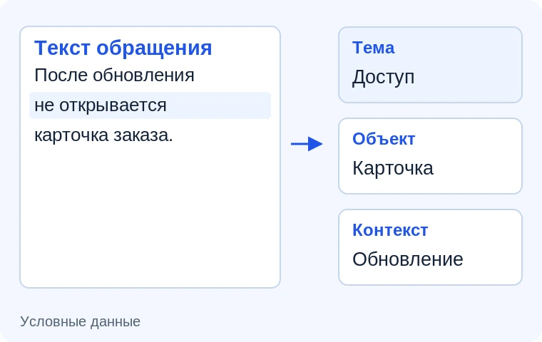 Разбор содержания обращения. Иллюстрация задачи на условных данных.