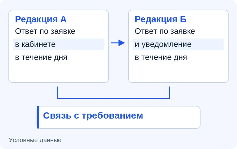 Сравнение редакций требований. Иллюстрация задачи на условных данных.