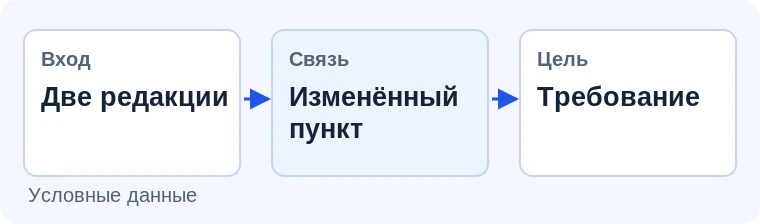 Сравнение редакций требований. Иллюстрация задачи на условных данных.