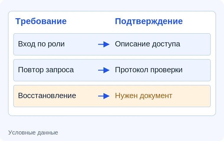 Требования и подтверждающие документы. Иллюстрация задачи на условных данных.