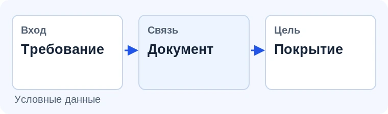 Требования и подтверждающие документы. Иллюстрация задачи на условных данных.
