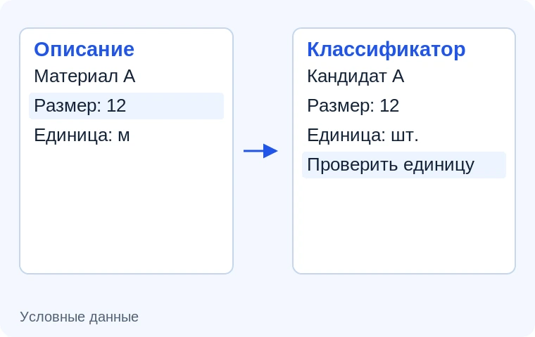 Сопоставление ресурсов с классификатором. Иллюстрация задачи на условных данных.