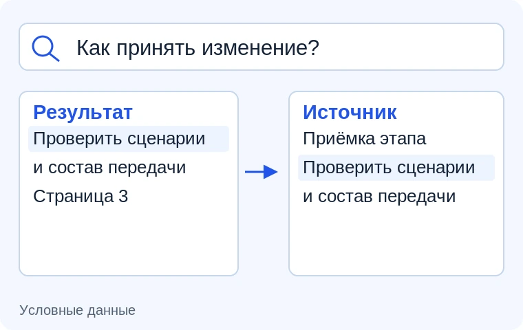 Поиск с переходом к источнику. Иллюстрация задачи на условных данных.