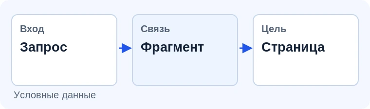 Поиск с переходом к источнику. Иллюстрация задачи на условных данных.