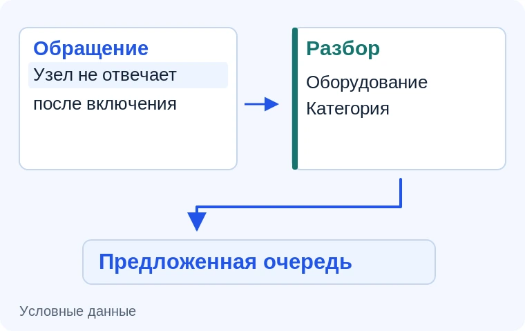 Распределение сервисных заявок. Иллюстрация задачи на условных данных.
