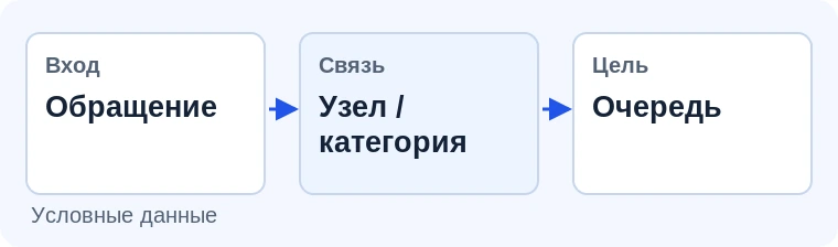 Распределение сервисных заявок. Иллюстрация задачи на условных данных.