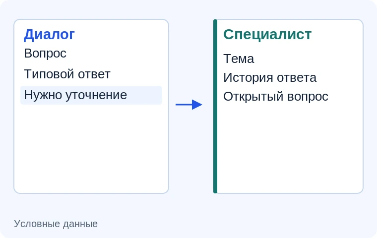 Передача обращения специалисту. Иллюстрация задачи на условных данных.