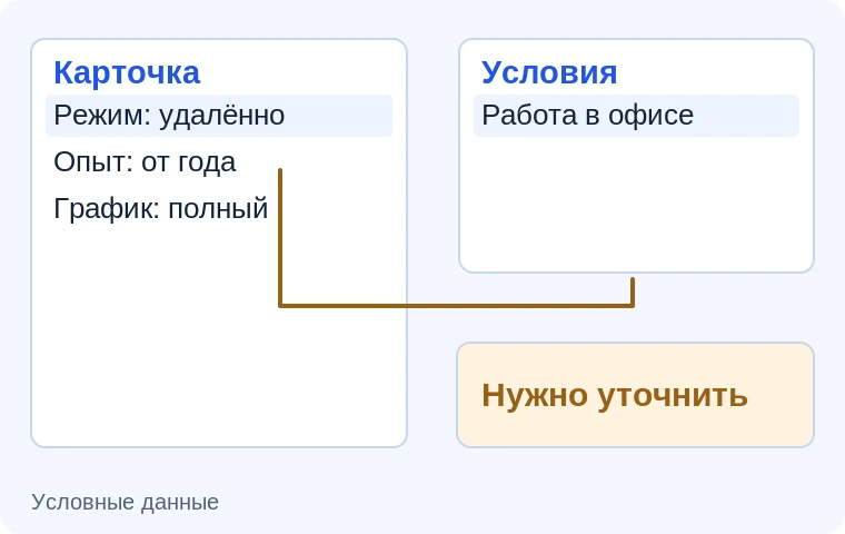 Согласованность карточек вакансий. Иллюстрация задачи на условных данных.