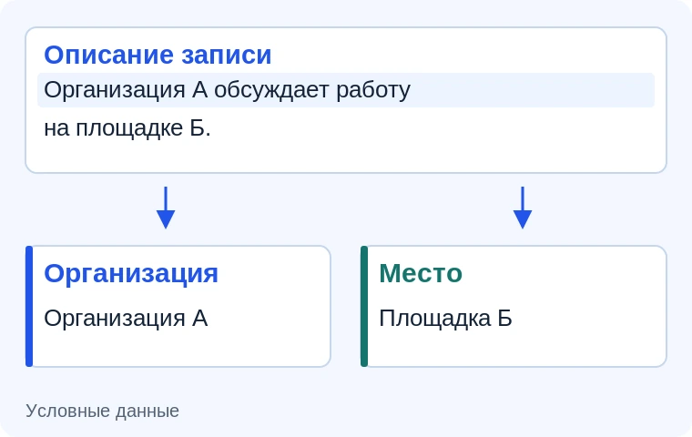 Сущности в описаниях видеотеки. Иллюстрация задачи на условных данных.