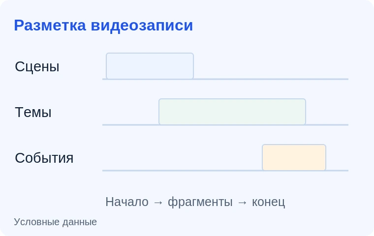 Временная разметка видеотеки. Иллюстрация задачи на условных данных.