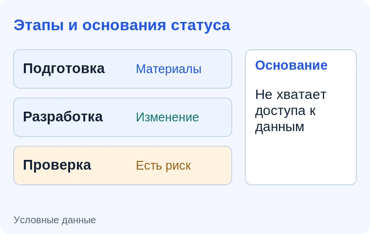 Этапы и прогресс работ. Иллюстрация задачи на условных данных.