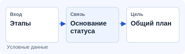Этапы и прогресс работ. Иллюстрация задачи на условных данных.